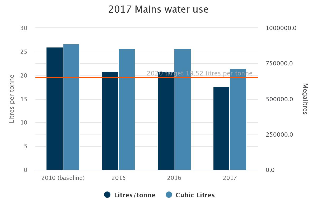 Mains water use. Mains water use.