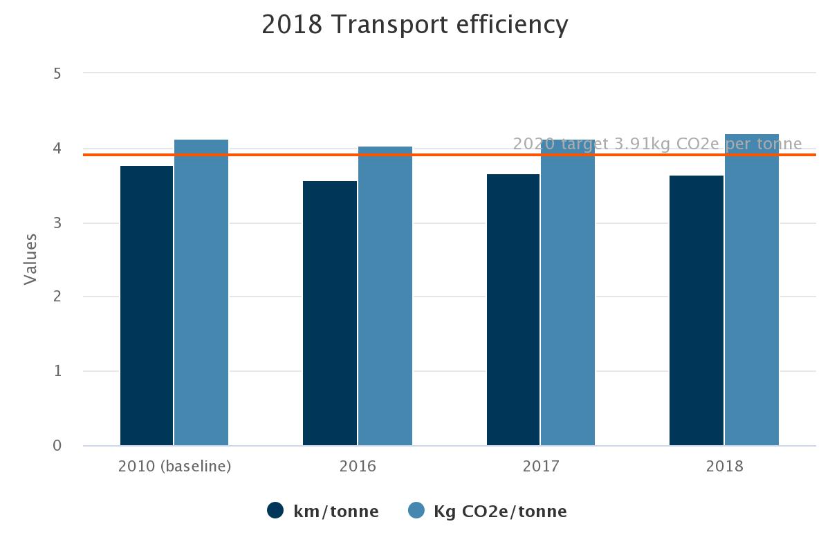 Transport efficiency. Transport efficiency.