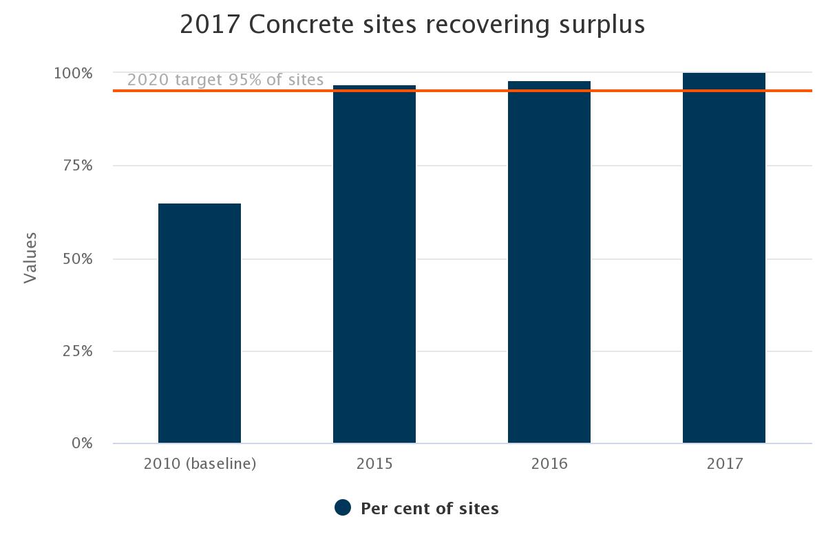 Concrete sites recovering surplus. Concrete sites recovering surplus.