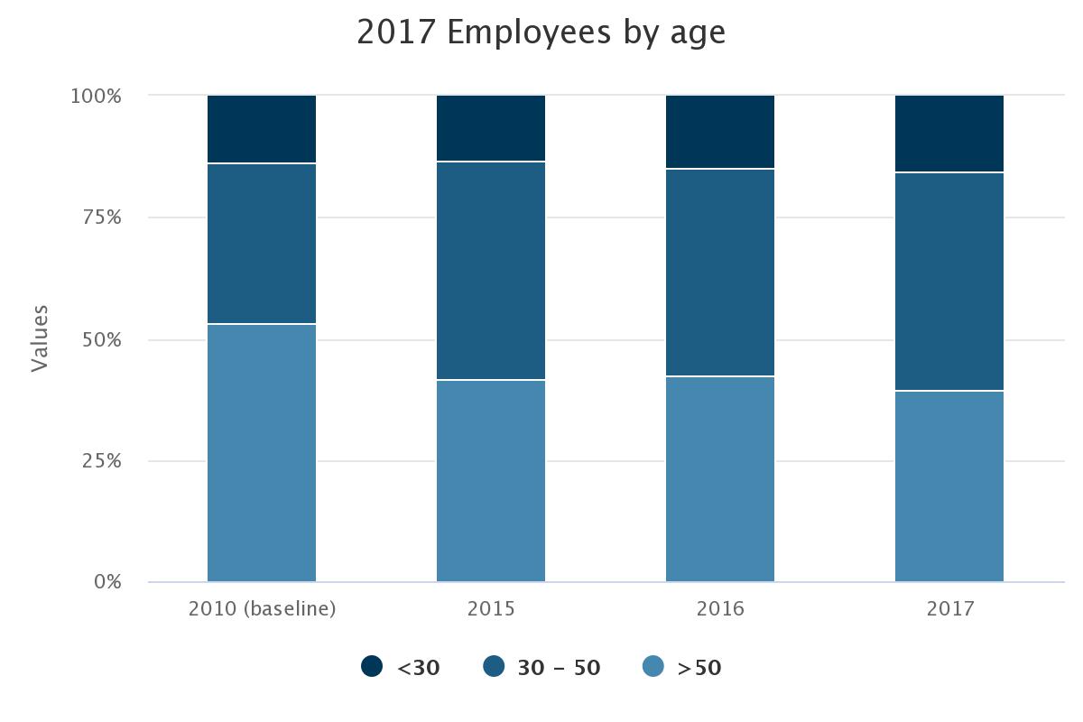 Employees by age. Employees by age.