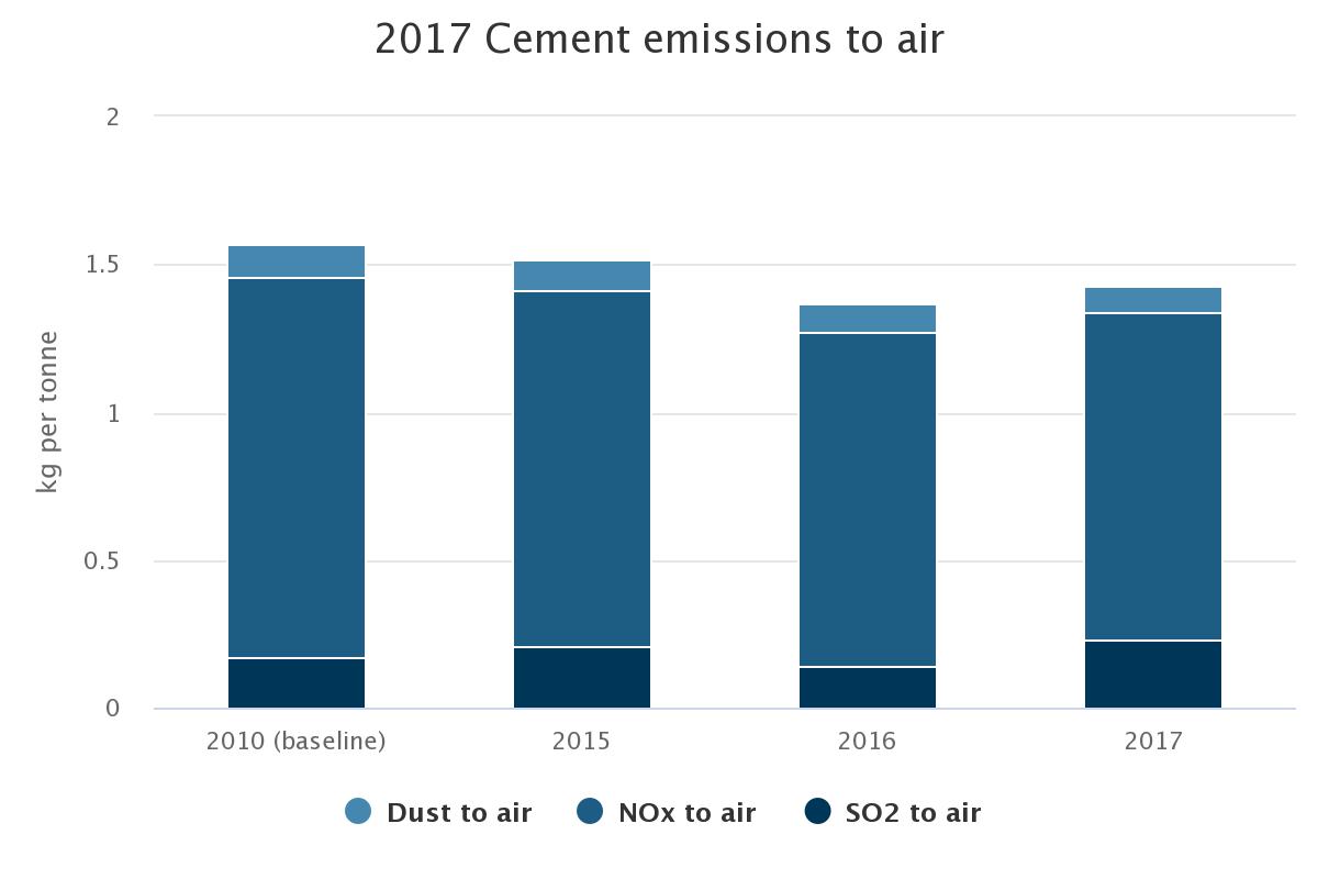 Cement emissions to air. Cement emissions to air.