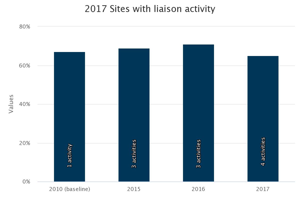 Sites with liaison activity. Sites with liaison activity.