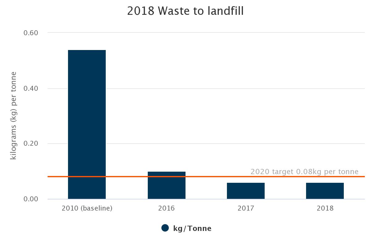 Waste to landfill. Waste to landfill.