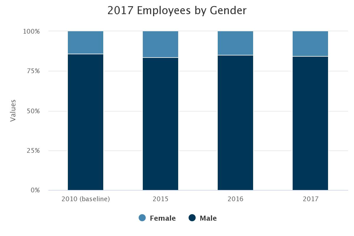 Employees by gender. Employees by gender.