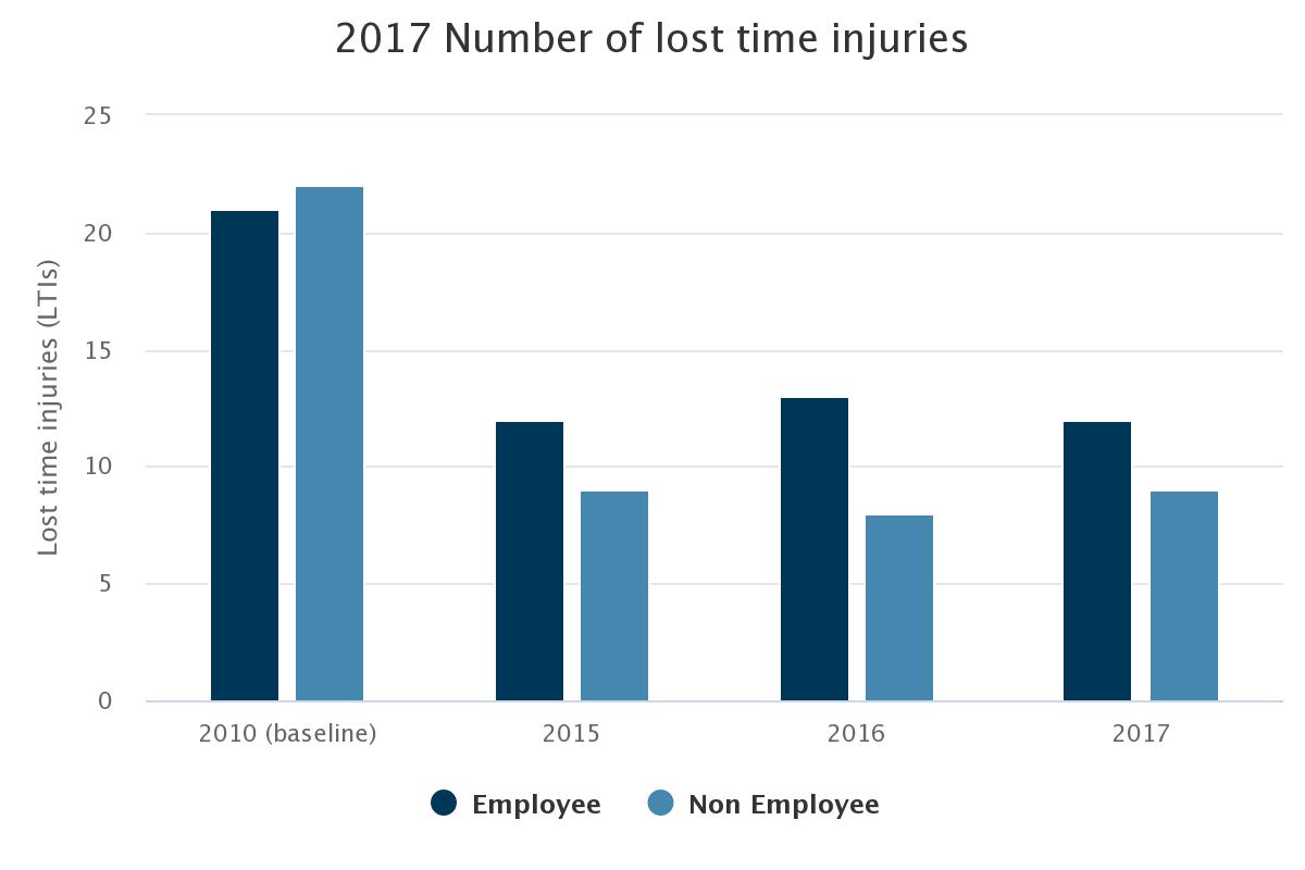 Number of lost time injuries. Number of lost time injuries.