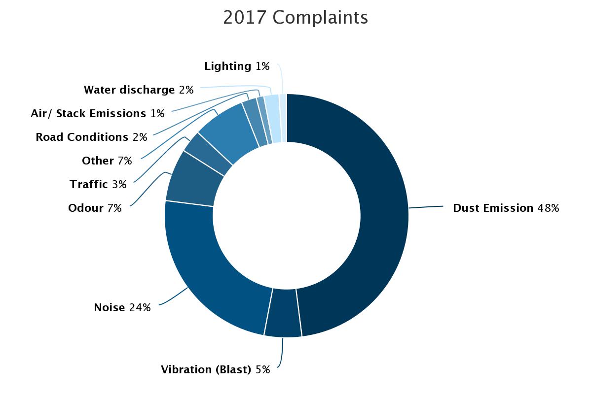 Complaints. Complaints.