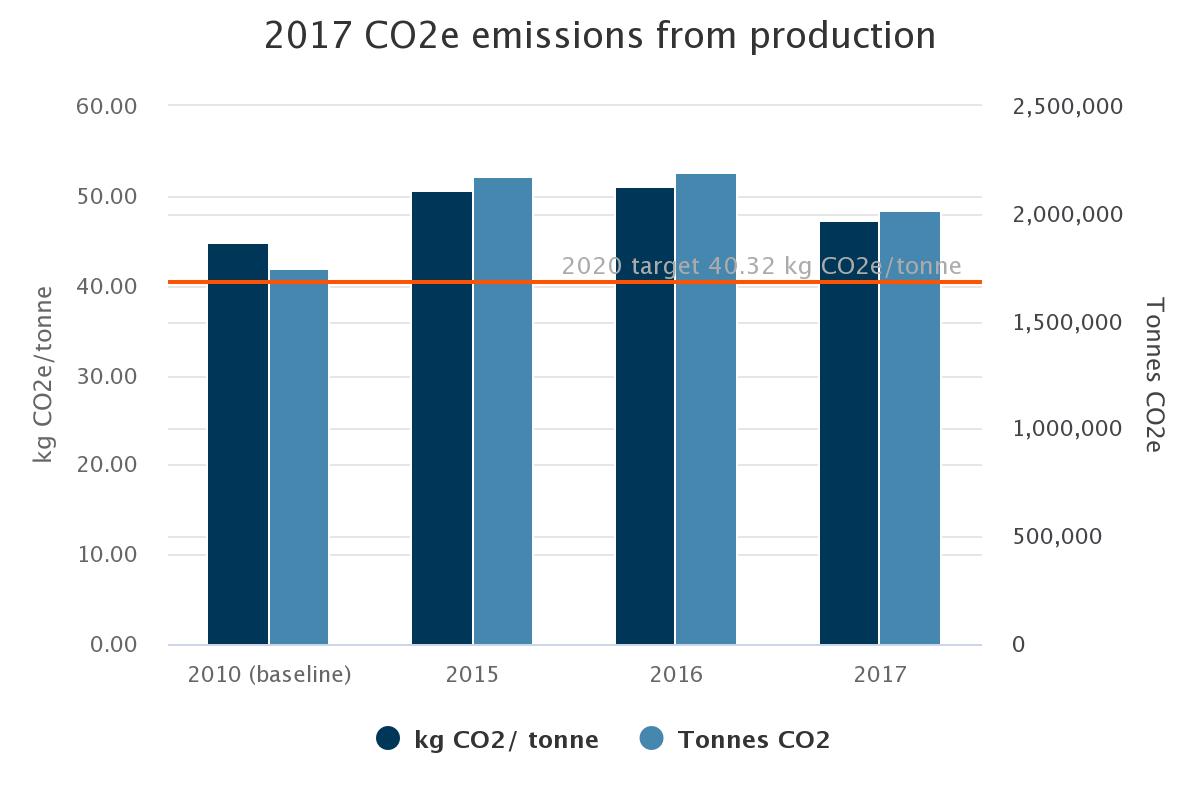 CO2 emssions from production. CO2 emssions from production.